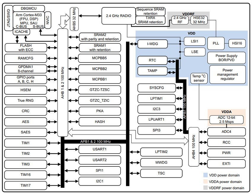 ブロック図 - STMicroelectronics STM32WBA5マルチプロトコル・ワイヤレス無線MCU